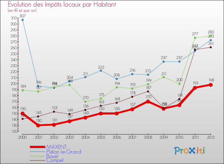 Evolution et montant des impôts locaux par Habitant pour MAXENT et les communes proches Comparaison des impôts locaux par habitant pour MAXENT et les communes voisines