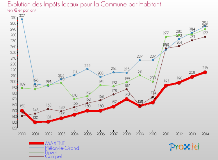 Evolution et montant des impôts locaux par Habitant pour MAXENT et les communes proches de 2000 à 2014 Comparaison des impôts locaux par habitant pour MAXENT et les communes voisines de 2000 à 2014