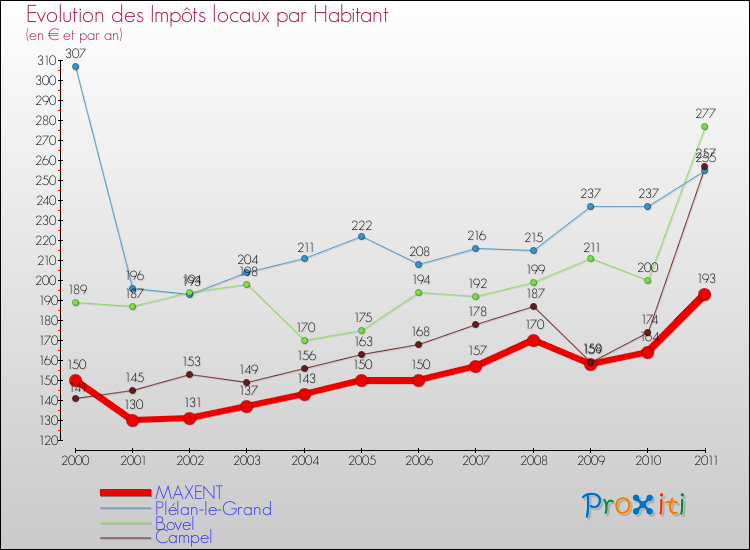 Evolution et montant des impôts locaux par Habitant pour MAXENT et les communes proches Comparaison des impôts locaux par habitant pour MAXENT et les communes voisines