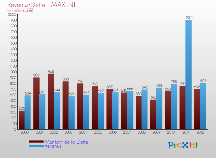 Evolution comparée de la dette et des revenus pour la commune de MAXENT de 2000 à 2012 Comparaison de la dette et des revenus pour MAXENT de 2000 à 2012