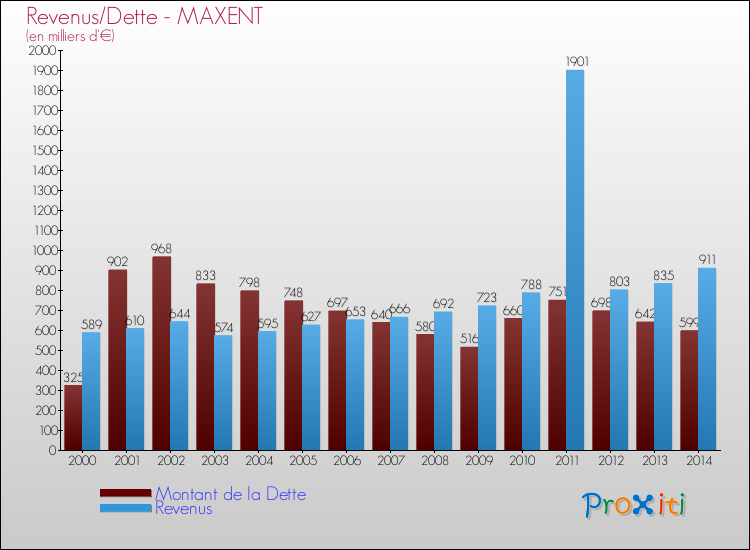 Evolution comparée de la dette et des revenus pour la commune de MAXENT de 2000 à 2014 Comparaison de la dette et des revenus pour MAXENT de 2000 à 2014