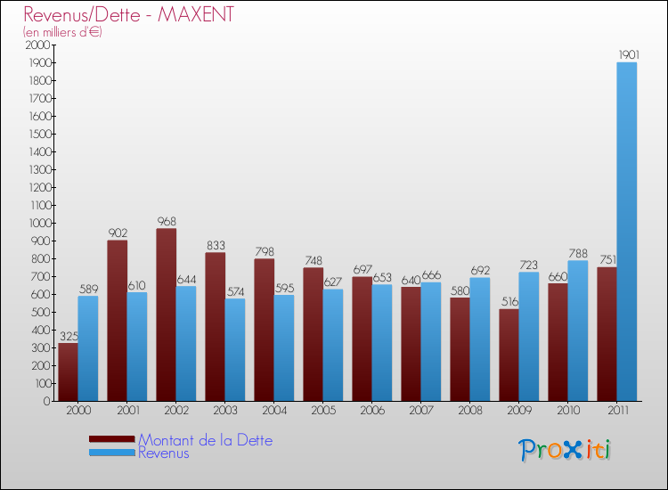 Evolution comparée de la dette et des revenus pour la commune de MAXENT de 2000 à 2011 Comparaison de la dette et des revenus pour MAXENT de 2000 à 2011