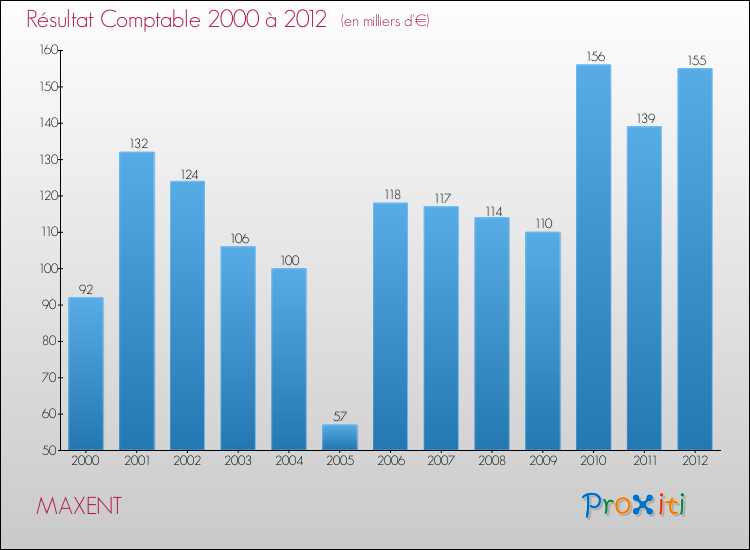 Evolution du résultat comptable pour la commune de MAXENT de 2000 à 2012 Evolution du résultat comptable pour MAXENT de 2000 à 2012