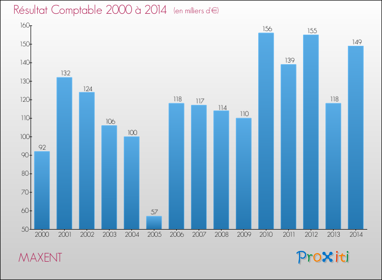 Evolution du résultat comptable pour la commune de MAXENT de 2000 à 2014 Evolution du résultat comptable pour MAXENT de 2000 à 2014