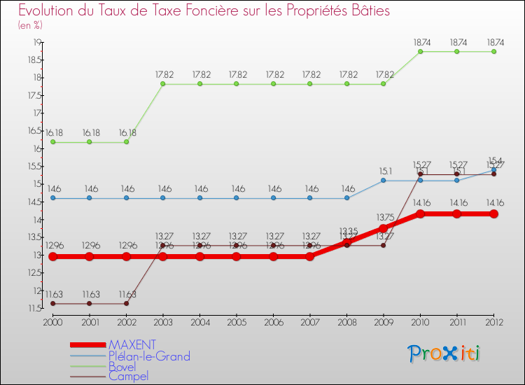 Evolution du taux de la taxe foncière sur le bati pour MAXENT et les communes proches de 2000 à 2012 Comparaison des taux de taxe foncière sur le bati pour MAXENT et les communes voisines de 2000 à 2012