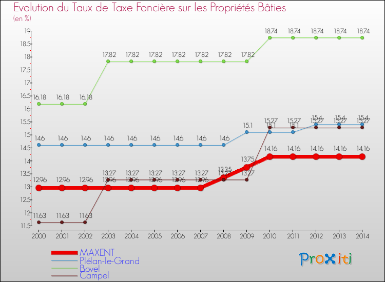 Evolution du taux de la taxe foncière sur le bati pour MAXENT et les communes proches de 2000 à 2014 Comparaison des taux de taxe foncière sur le bati pour MAXENT et les communes voisines de 2000 à 2014