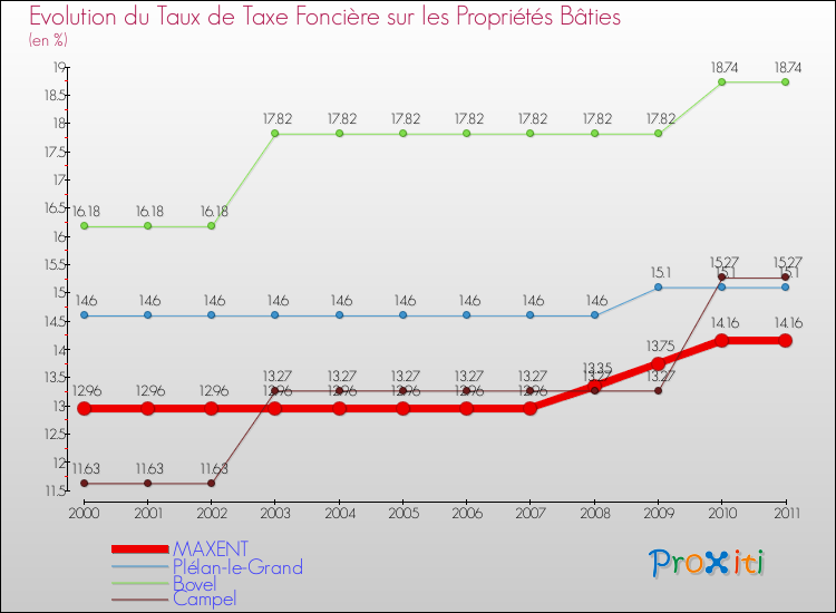 Evolution du taux de la taxe foncière sur le bati pour MAXENT et les communes proches Comparaison des taux de taxe foncière sur le bati pour MAXENT et les communes voisines