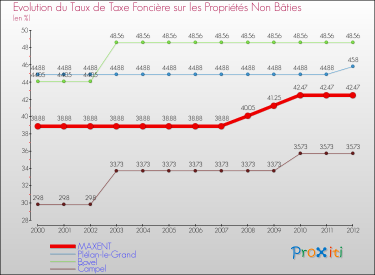 Evolution du taux de la taxe foncière sur les immeubles et terrains non batis pour MAXENT et les communes proches de 2000 à 2012 Comparaison des taux de la taxe foncière sur les immeubles et terrains non batis pour MAXENT et les communes voisines de 2000 à 2012