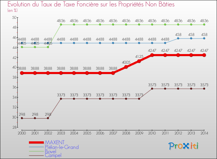 Evolution du taux de la taxe foncière sur les immeubles et terrains non batis pour MAXENT et les communes proches de 2000 à 2014 Comparaison des taux de la taxe foncière sur les immeubles et terrains non batis pour MAXENT et les communes voisines de 2000 à 2014