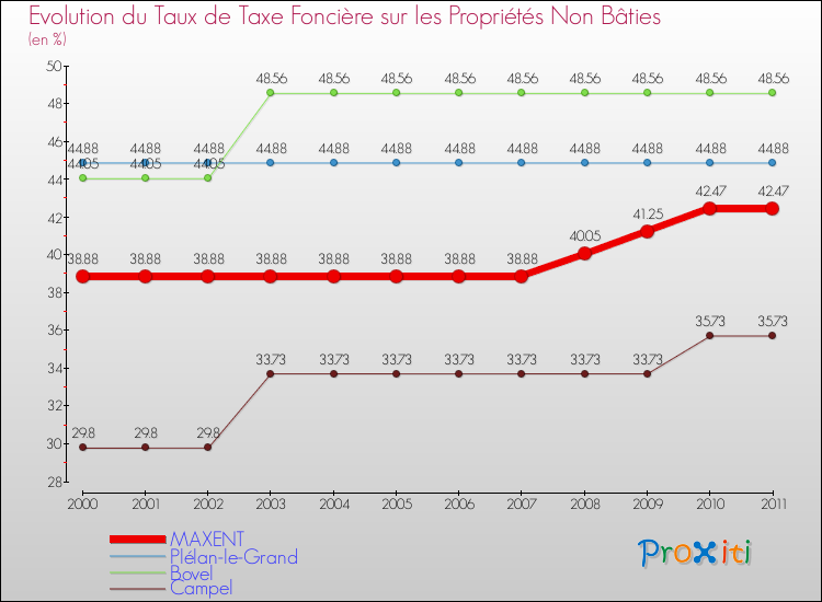 Evolution du taux de la taxe foncière sur les immeubles et terrains non batis pour MAXENT et les communes proches Comparaison des taux de la taxe foncière sur les immeubles et terrains non batis pour MAXENT et les communes voisines