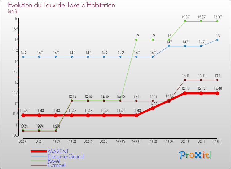 Evolution du taux de la taxe d'habitation pour MAXENT et les communes proches Comparaison des taux de la taxe d'habitation pour MAXENT et les communes voisines