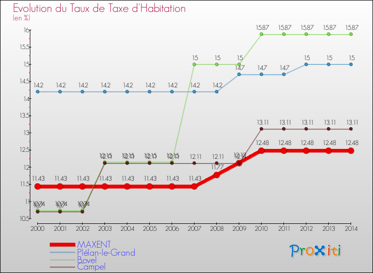 Evolution du taux de la taxe d'habitation pour MAXENT et les communes proches de 2000 à 2014 Comparaison des taux de la taxe d'habitation pour MAXENT et les communes voisines de 2000 à 2014