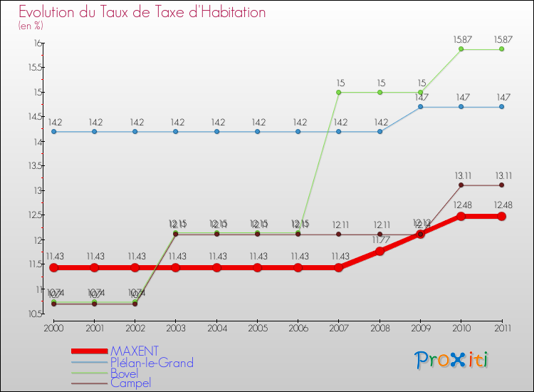 Evolution du taux de la taxe d'habitation pour MAXENT et les communes proches Comparaison des taux de la taxe d'habitation pour MAXENT et les communes voisines