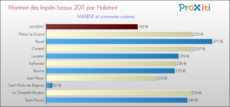 Montant des impôts locaux par Habitant pour MAXENT et les communes proches Comparaison des impôts locaux par habitant pour MAXENT et les communes voisines