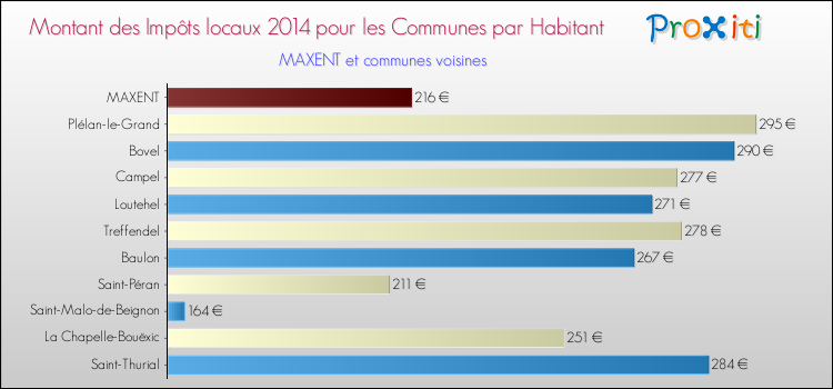 Montant des impôts locaux par Habitant pour MAXENT et les communes proches en 2014 Comparaison des impôts locaux par habitant pour MAXENT et les communes voisines en 2014