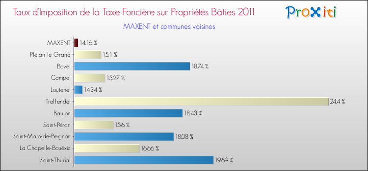 Taux d'imposition de la taxe foncière sur le bati 2011 pour MAXENT et les communes proches Comparaison des taux d'imposition de la taxe foncière sur le bati 2011 pour MAXENT et les communes voisines