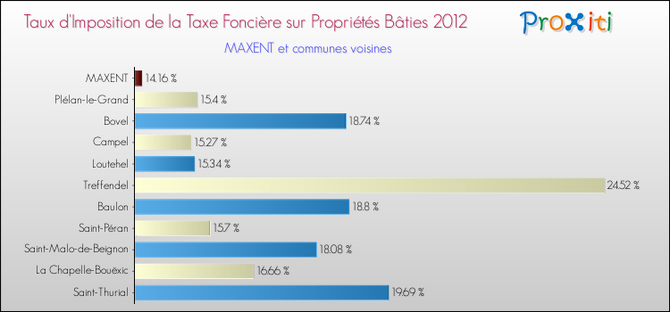 Taux d'imposition de la taxe foncière sur le bati 2012 pour MAXENT et les communes proches Comparaison des taux d'imposition de la taxe foncière sur le bati 2012 pour MAXENT et les communes voisines