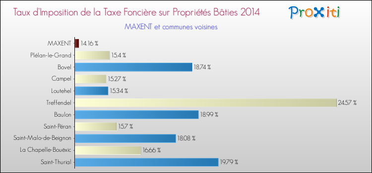 Taux d'imposition de la taxe foncière sur le bati 2014 pour MAXENT et les communes proches Comparaison des taux d'imposition de la taxe foncière sur le bati 2014 pour MAXENT et les communes voisines