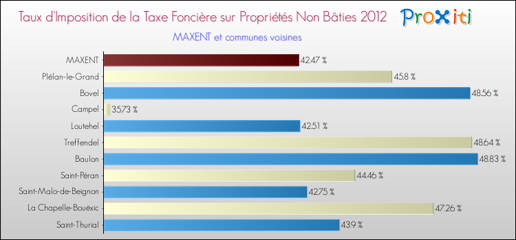 Taux d'imposition de la taxe foncière sur les immeubles et terrains non batis 2012 pour MAXENT et les communes proches Comparaison des taux d'imposition de la taxe foncière sur les immeubles et terrains non batis 2012 pour MAXENT et les communes voisines