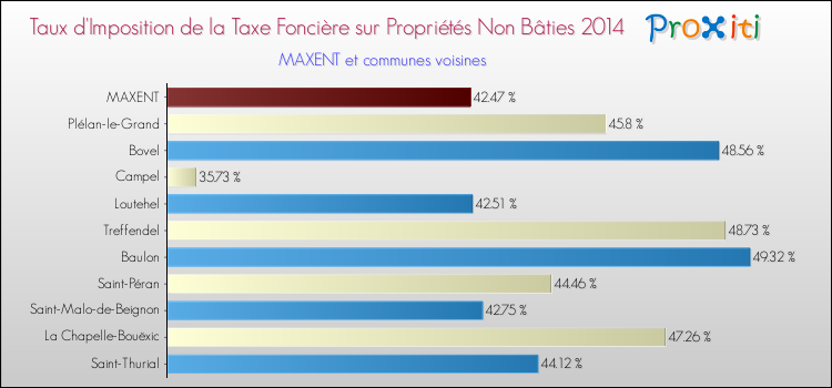Taux d'imposition de la taxe foncière sur les immeubles et terrains non batis 2014 pour MAXENT et les communes proches Comparaison des taux d'imposition de la taxe foncière sur les immeubles et terrains non batis 2014 pour MAXENT et les communes voisines