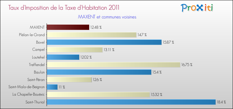 Taux d'imposition de la taxe d'habitation 2011 pour MAXENT et les communes proches Comparaison des taux d'imposition de la taxe d'habitation 2011 pour MAXENT et les communes voisines