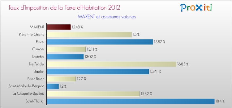 Taux d'imposition de la taxe d'habitation 2012 pour MAXENT et les communes proches Comparaison des taux d'imposition de la taxe d'habitation 2012 pour MAXENT et les communes voisines