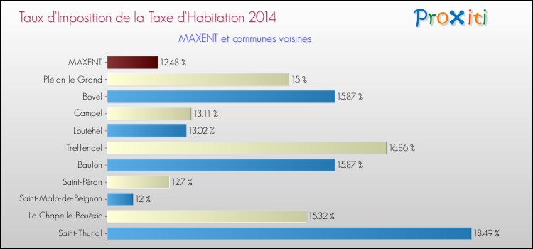 Taux d'imposition de la taxe d'habitation 2014 pour MAXENT et les communes proches Comparaison des taux d'imposition de la taxe d'habitation 2014 pour MAXENT et les communes voisines
