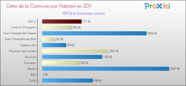 Dette par habitant de la commune en 2011 pour MECé et les communes proches Comparaison de la dette par habitant de la commune en 2011 pour MECé et les communes voisines