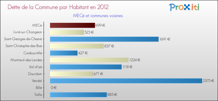 Dette par habitant de la commune en 2012 pour MECé et les communes proches Comparaison de la dette par habitant de la commune en 2012 pour MECé et les communes voisines