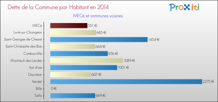 Dette par habitant de la commune en 2014 pour MECé et les communes proches Comparaison de la dette par habitant de la commune en 2014 pour MECé et les communes voisines