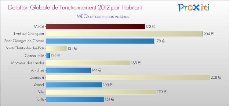 Montant des dotations globales de fonctionnement DGF par Habitant pour MECé et les communes proches Comparaison des des dotations globales de fonctionnement DGF par habitant pour MECé et les communes voisines