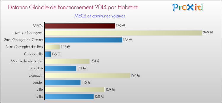 Montant des dotations globales de fonctionnement DGF par Habitant pour MECé et les communes proches en 2014. Comparaison des des dotations globales de fonctionnement DGF par habitant pour MECé et les communes voisines en 2014.