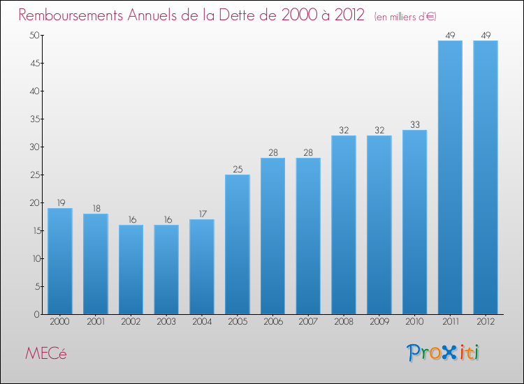 Evolution de l'annuité de la dette pour la commune de MECé de 2000 à 2012 Annuités de la dette pour MECé de 2000 à 2012