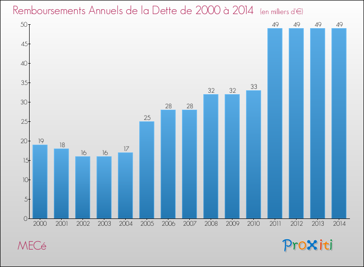Evolution de l'annuité de la dette pour la commune de MECé de 2000 à 2014 Annuités de la dette pour MECé de 2000 à 2014