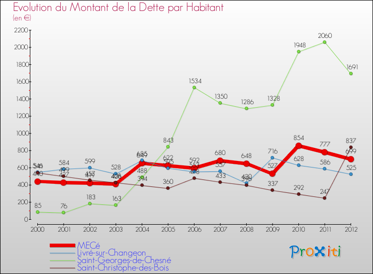 Evolution de la dette par habitant pour la commune de MECé et les communes proches de 2000 à 2012 Comparaison de la dette par habitant pour MECé et les communes voisines de 2000 à 2012