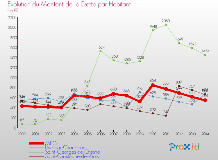 Evolution de la dette par habitant pour la commune de MECé et les communes proches de 2000 à 2014 Comparaison de la dette par habitant pour MECé et les communes voisines de 2000 à 2014