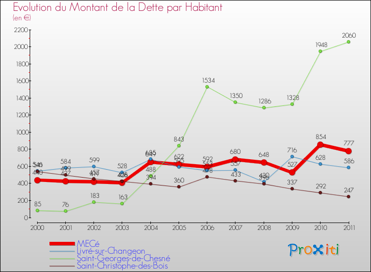 Evolution de la dette par habitant pour la commune de MECé et les communes proches Comparaison de la dette par habitant pour MECé et les communes voisines