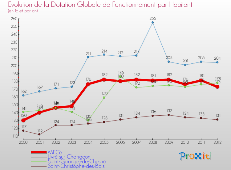 Evolution et montant de la dotation globale de fonctionnement par Habitant pour MECé et les communes proches Comparaison des dotations globales de fonctionnement par habitant pour MECé et les communes voisines