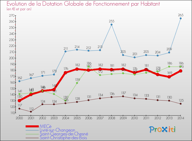 Evolution et montant de la dotation globale de fonctionnement par Habitant pour MECé et les communes proches de 2000 à 2014. Comparaison des dotations globales de fonctionnement par habitant pour MECé et les communes voisines de 2000 à 2014.
