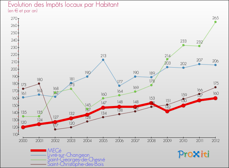 Evolution et montant des impôts locaux par Habitant pour MECé et les communes proches Comparaison des impôts locaux par habitant pour MECé et les communes voisines