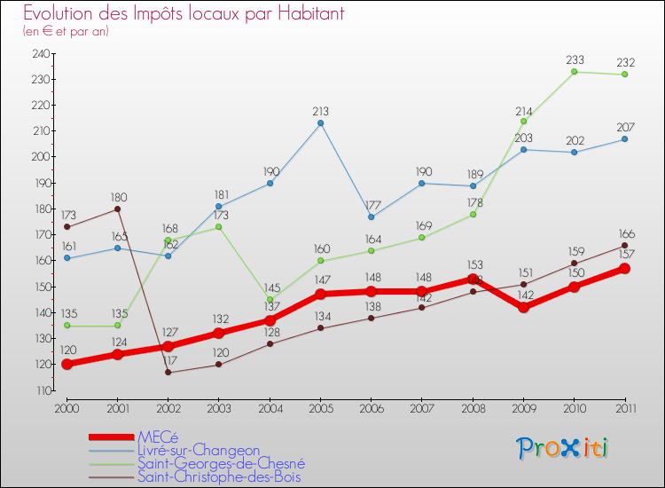 Evolution et montant des impôts locaux par Habitant pour MECé et les communes proches Comparaison des impôts locaux par habitant pour MECé et les communes voisines