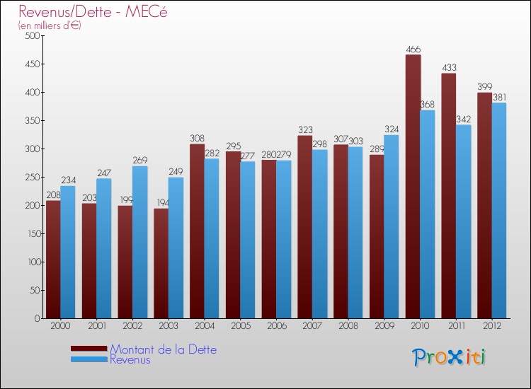 Evolution comparée de la dette et des revenus pour la commune de MECé de 2000 à 2012 Comparaison de la dette et des revenus pour MECé de 2000 à 2012