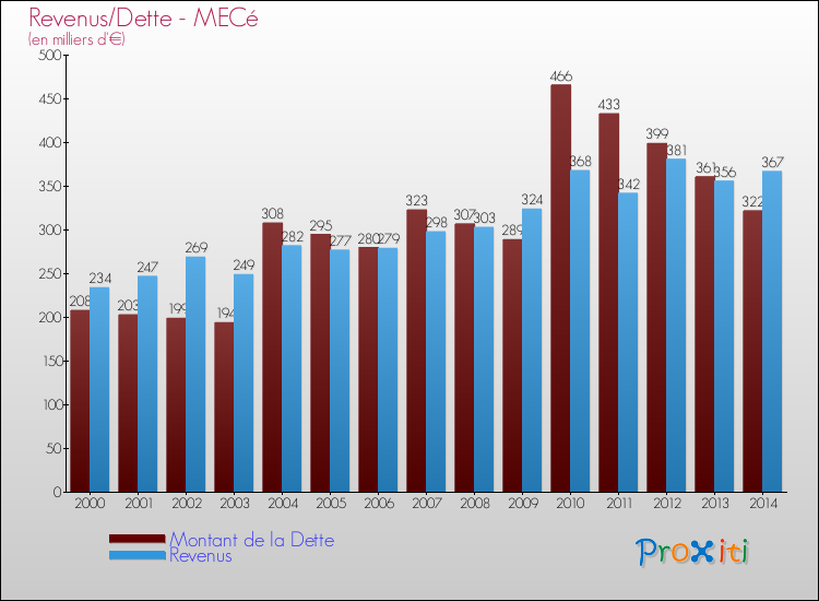 Evolution comparée de la dette et des revenus pour la commune de MECé de 2000 à 2014 Comparaison de la dette et des revenus pour MECé de 2000 à 2014