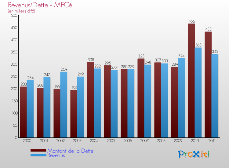 Evolution comparée de la dette et des revenus pour la commune de MECé de 2000 à 2011 Comparaison de la dette et des revenus pour MECé de 2000 à 2011