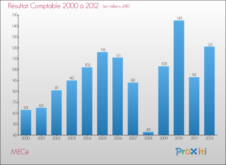 Evolution du résultat comptable pour la commune de MECé de 2000 à 2012 Evolution du résultat comptable pour MECé de 2000 à 2012
