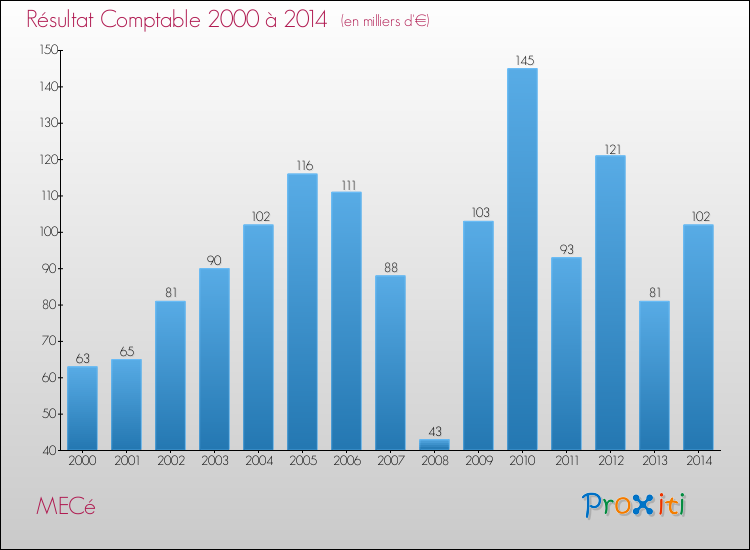 Evolution du résultat comptable pour la commune de MECé de 2000 à 2014 Evolution du résultat comptable pour MECé de 2000 à 2014