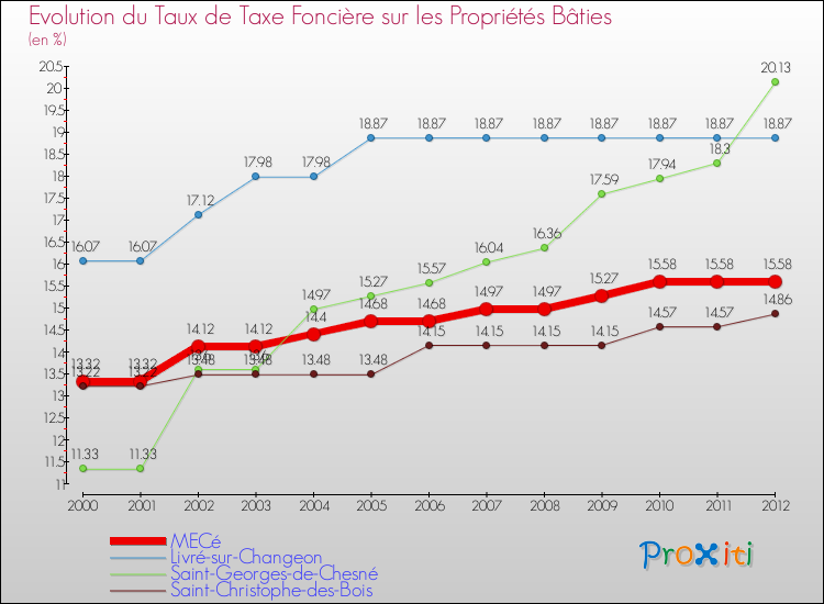 Evolution du taux de la taxe foncière sur le bati pour MECé et les communes proches de 2000 à 2012 Comparaison des taux de taxe foncière sur le bati pour MECé et les communes voisines de 2000 à 2012