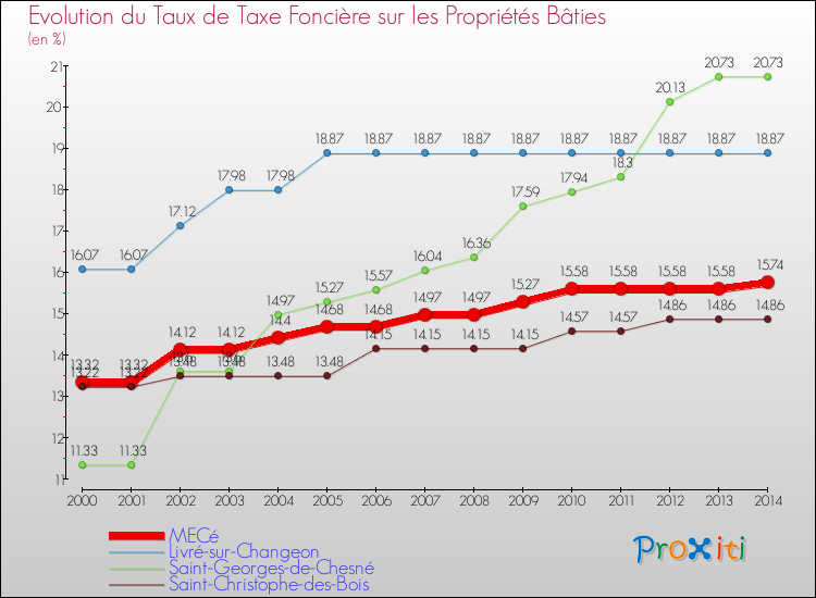 Evolution du taux de la taxe foncière sur le bati pour MECé et les communes proches de 2000 à 2014 Comparaison des taux de taxe foncière sur le bati pour MECé et les communes voisines de 2000 à 2014