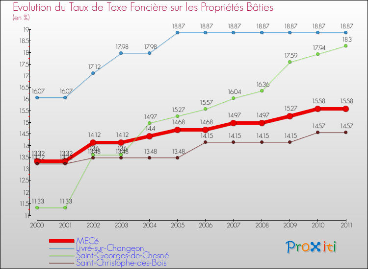Evolution du taux de la taxe foncière sur le bati pour MECé et les communes proches Comparaison des taux de taxe foncière sur le bati pour MECé et les communes voisines