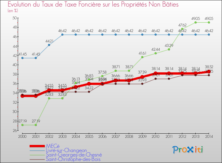 Evolution du taux de la taxe foncière sur les immeubles et terrains non batis pour MECé et les communes proches de 2000 à 2014 Comparaison des taux de la taxe foncière sur les immeubles et terrains non batis pour MECé et les communes voisines de 2000 à 2014
